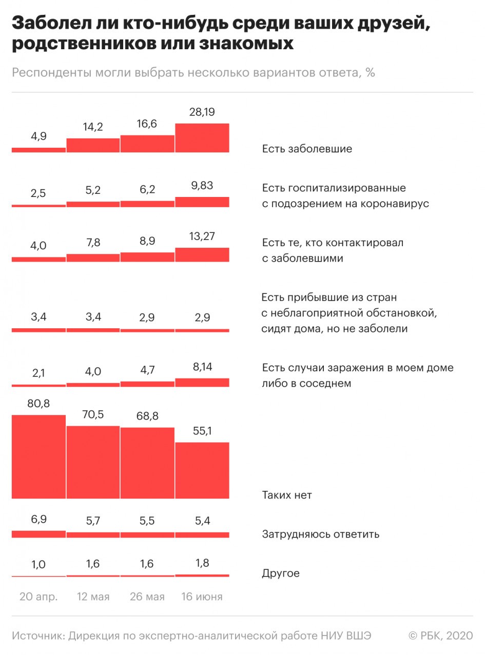 У четверти россиян обнаружились больные коронавирусом знакомые или друзья У четверти россиян обнаружились больные коронавирусом знакомые или друзья