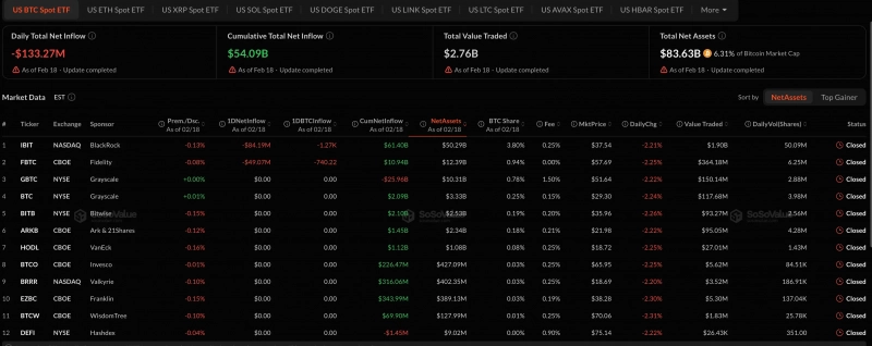 Биткоин‑ETF, Ethereum‑ETF и XRP‑ETF теряют активы Solana‑ETF привлекает приток средств