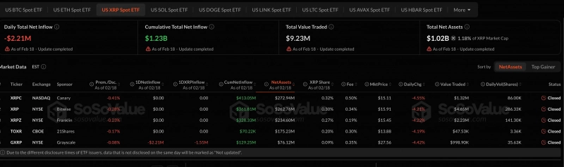 Биткоин‑ETF, Ethereum‑ETF и XRP‑ETF теряют активы Solana‑ETF привлекает приток средств