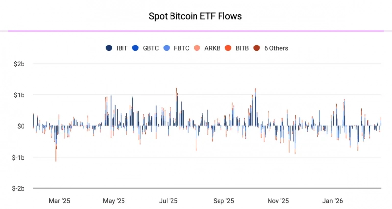 Биткоин‑ETF привлекли более 6 млн за день